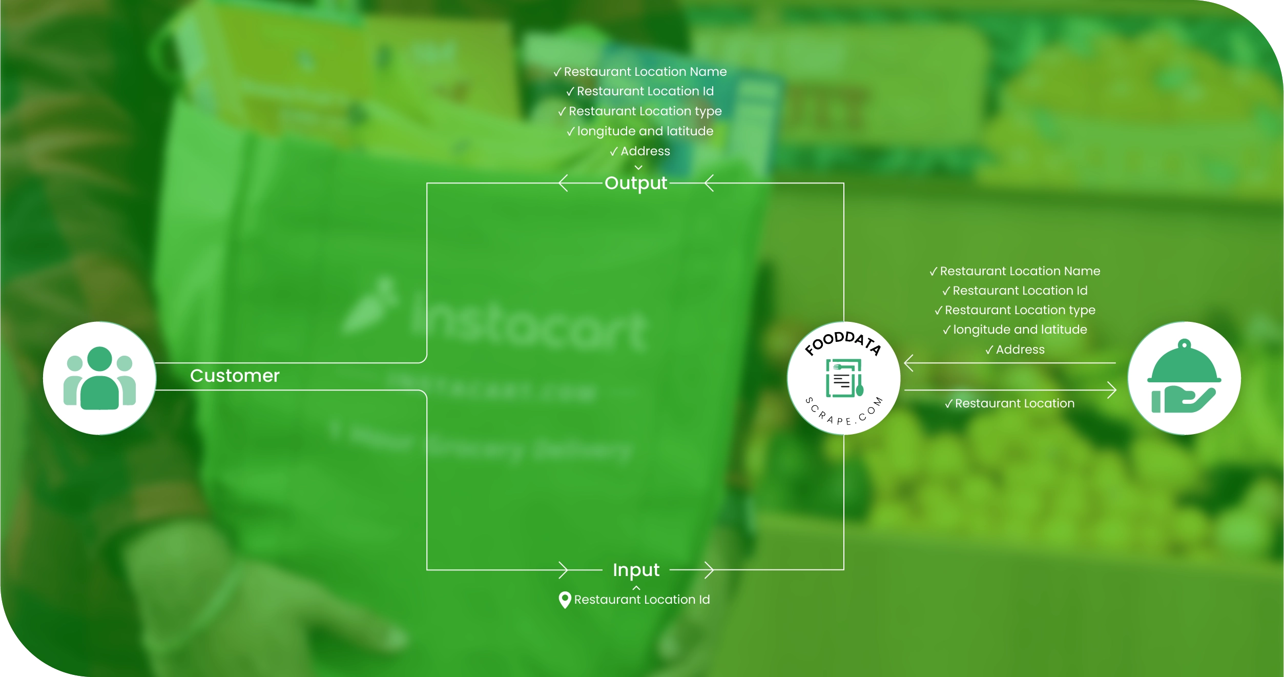 Instacart Houston Methodologies